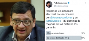 Arreola arma encuesta para mostrar respaldo a la 4T en las elecciones... la pierde frente a tuiteros