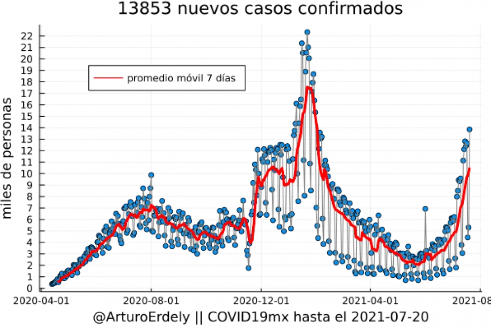 La tercera oleada de Covid