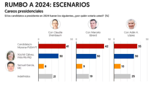 Falta 1 año y Xóchitl Gálvez ya le pisa los talones a las corcholatas de Morena, revela encuesta de El Financiero