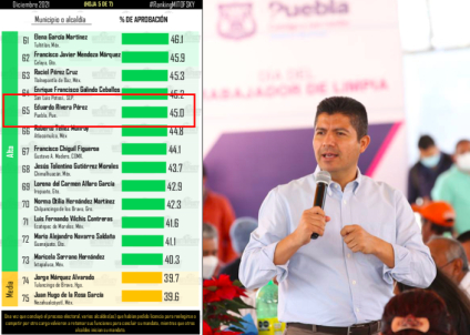 Lalo Rivera aparece en el ranking de mejores alcaldes evaluados de Mitofsky