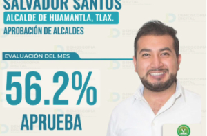 Chava Santos alcanza el 56.2% de aceptación cuidada