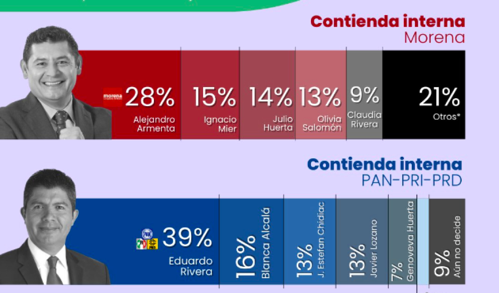 Empatados en números, gubernatura de Puebla estaría entre Lalo Rivera y Armenta: C&amp;E