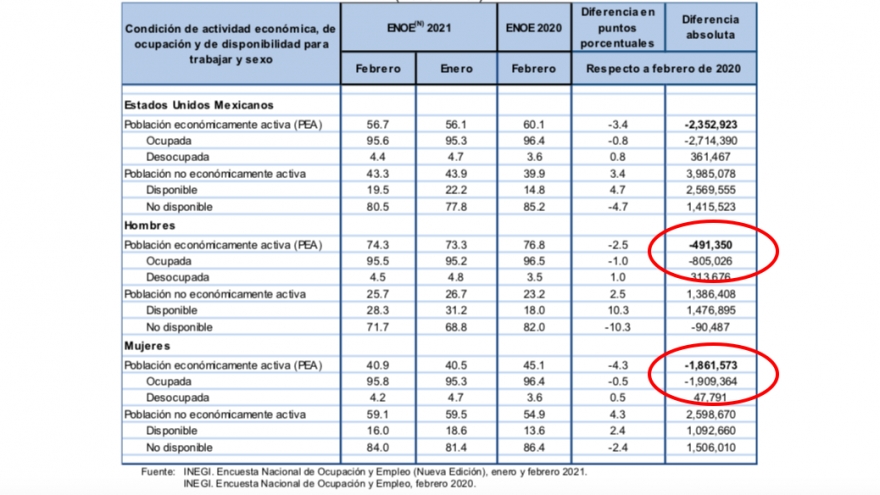 Desempleo en el último año pega a las mujeres 3 veces más que a los hombres