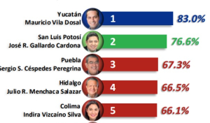 Mauricio Vila, Gallardo y Sergio Salomón, en el top 3 de gobernadores mejor evaluados del país