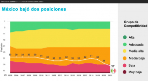 México cae 2 lugares en el ranking de competitividad internacional 2021 del IMCO