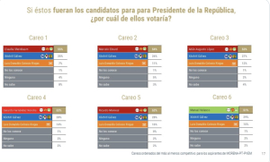 ¿Propaganda? De acuerdo a encuesta “De las Heras Demotecnia” hasta Manuel Velasco le ganaría a Xóchitl Gálvez por 22 puntos