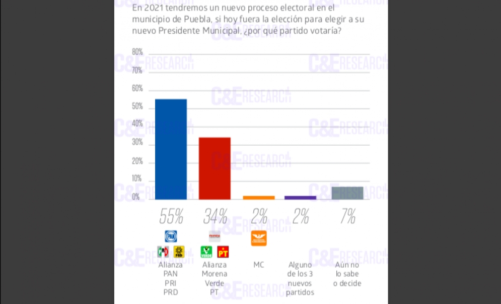 Alianza PAN-PRI-PRD en Puebla capital ganaría por 21 puntos a la alianza Morena-PT-PVE