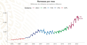 Remesas logran nuevo récord y suman 36 meses al alza en el gobierno de AMLO