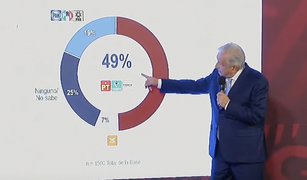 AMLO presume encuestas que favorecen a Morena pese a que viola la ley electoral