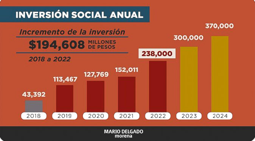 Gráfica sobre inversión