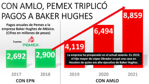 Pagos anuales a Baker Hughes