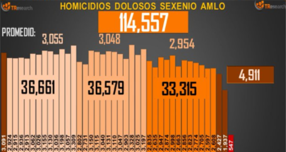 Gobierno de AMLO registra 114 mil homicidios dolosos desde el inicio de la 4T