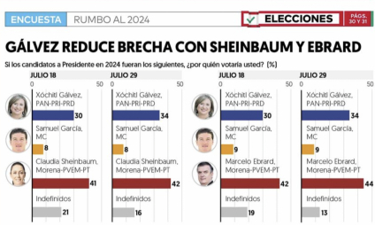 Xóchitl Gálvez se encuentra a 8 puntos de Sheinbaum, revela El Financiero