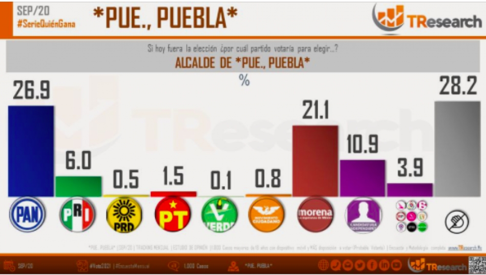 PAN ganaría a Morena en la elección a alcalde de la capital