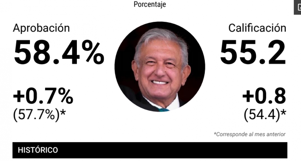 Aprobación de AMLO en marzo se mantiene en 58.4%: México Elige