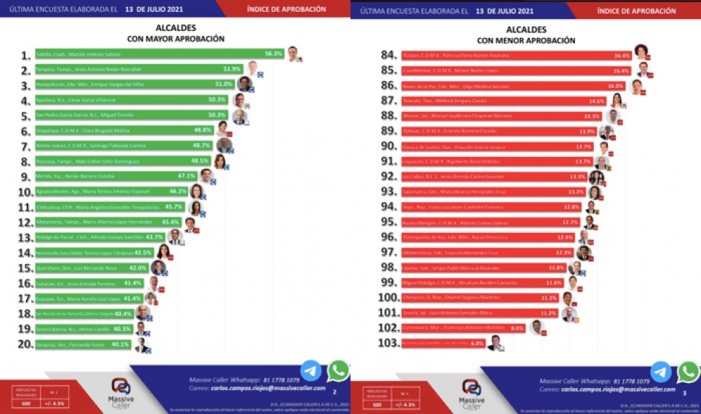 14 de los 20 alcaldes peor evaluados del país son de Morena 