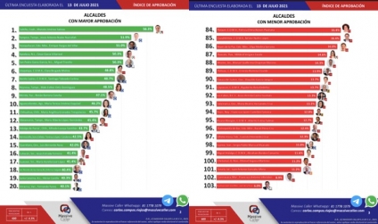 14 de los 20 alcaldes peor evaluados del país son de Morena