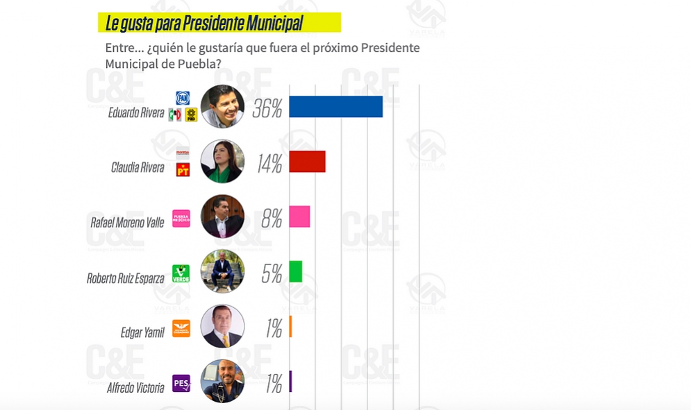 Eduardo Rivera Pérez y la alianza Va por Puebla ganarían 2 a 1 a Morena y aliados