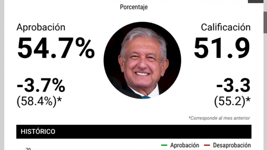 Cae 3.7% la aprobación de AMLO en abril; se coloca en 54.7%