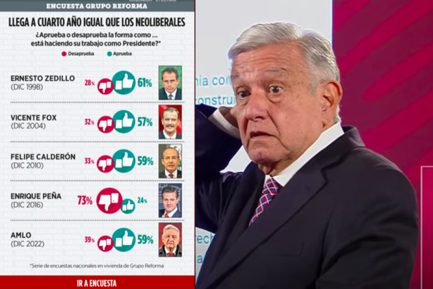 Al cuarto año de gobierno de AMLO es superado por Zedillo y apenas empata con Calderón en materia de aprobación