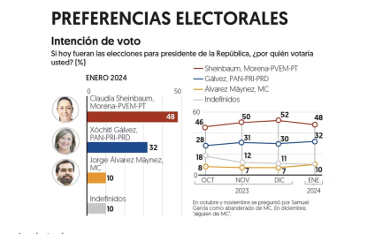 El Financiero: Sheinbaum pierde 4 puntos, Xóchil mejora y Máynez crece 3%