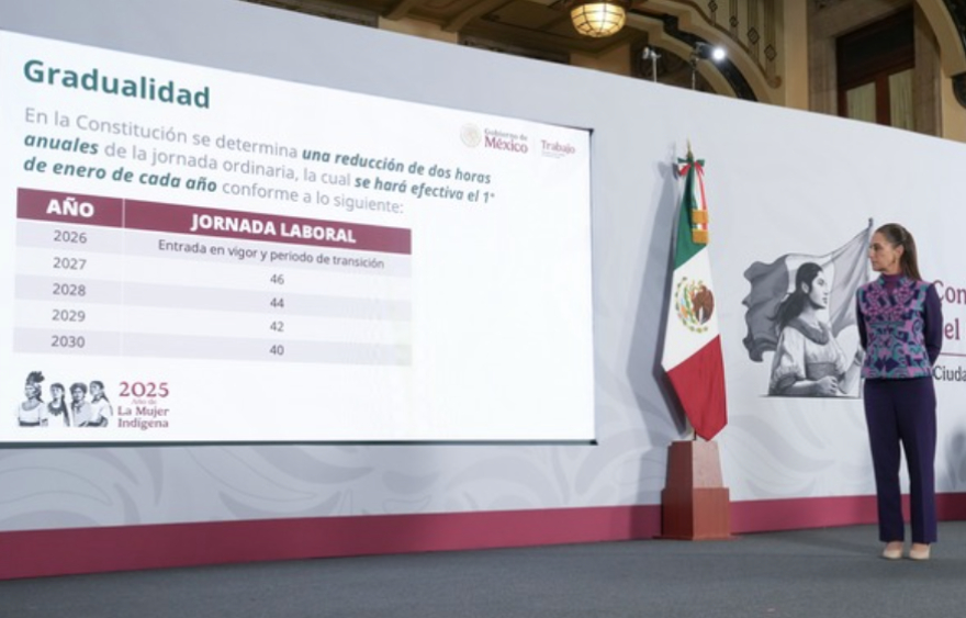 PAN exhibe simulación de la 4T con reforma laboral de 40 hrs por mantener esquema de 6 días laborados por 1 de descanso