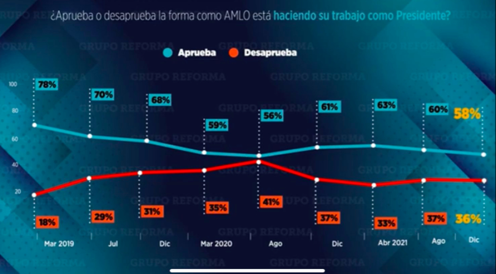 Cae la aprobación de AMLO a la mitad de su sexenio; Se ubica por debajo de Fox e igual que Zedillo