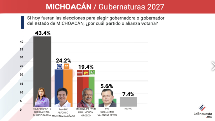 Grecia Quiroz del movimiento del sombrero se perfila a ganar la gubernatura de Michoacán