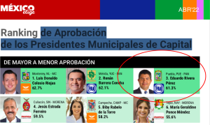 Lalo Rivera se coloca en el top 3 de mejores alcaldes evaluados de las capitales en el país