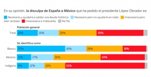 72% de los mexicanos ven uso político de AMLO al pedir disculpas de España por la conquista